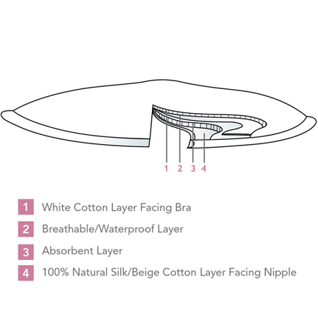 Carriwell 130 Wielorazowe Wkładki Laktacyjne Z Jedwabiu Białe