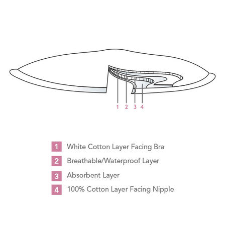 Carriwell 125 Wielorazowe Wkładki Laktacyjne Bawełniane Białe